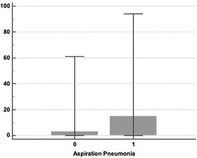 Salivary Alpha Amylase Bronchial Measure for Early Aspiration Pneumonia Diagnosis in Patients Treated With Therapeutic Hypothermia After Out-of-hospital Cardiac Arrest